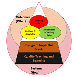 PE Framework